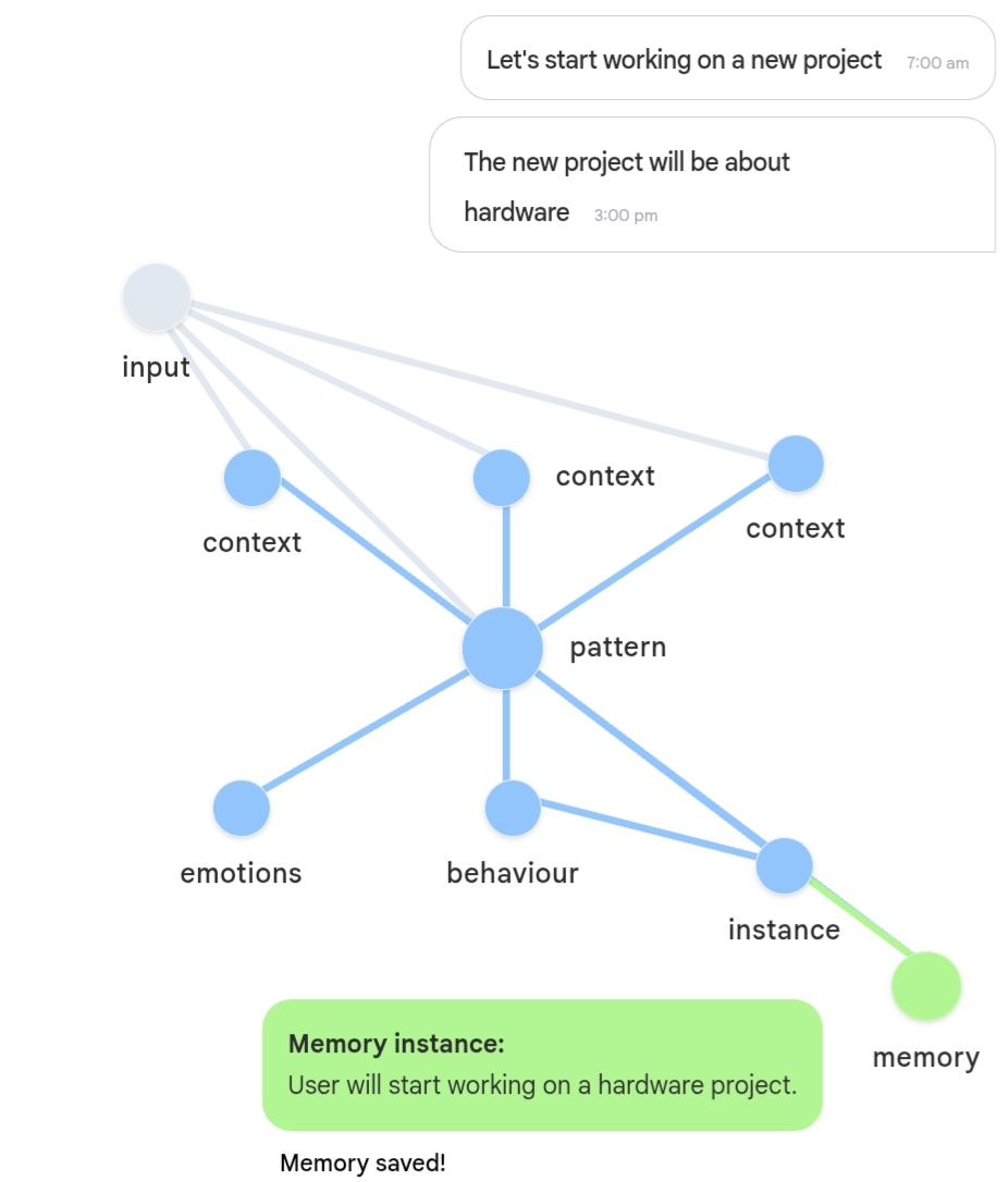 Cognitive Memory Architecture Blueprint